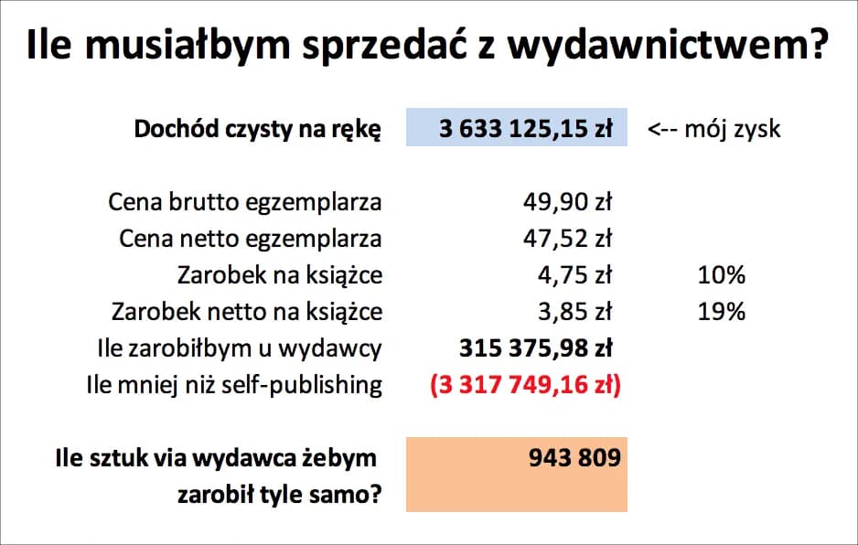 Jak autorzy zarabiają na wydaniu książki? Sprawdź źródła dochodu i tantiemy