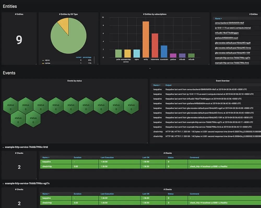 Jak Sensu i Grafana Razem Zmieniają Monitorowanie Twojej Infrastruktury